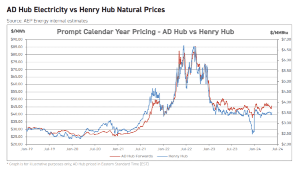 PJM AD HUB ELECTRICITY VS HENRY HUB PRICES NATURAL GAS